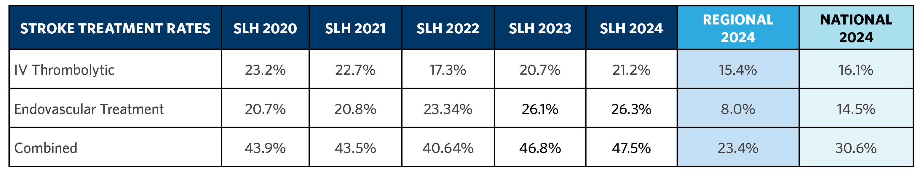 Stroke Treatment Rates