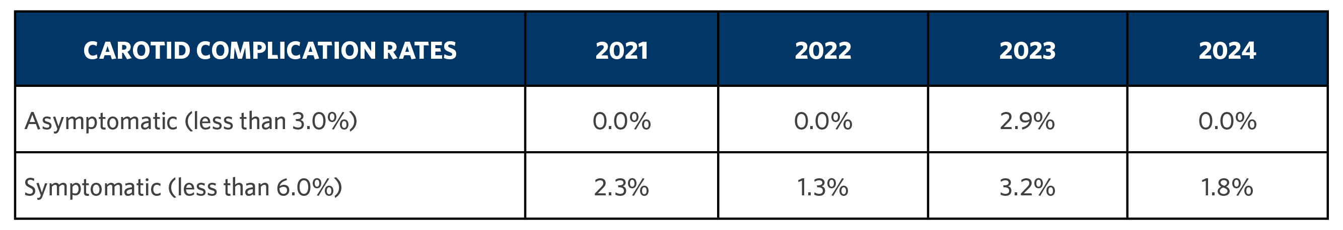Carotid Complication Rates