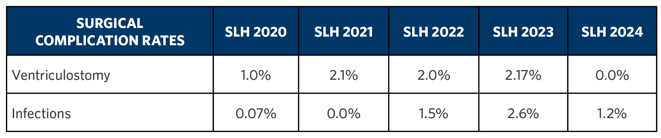 Surgical Complication Times