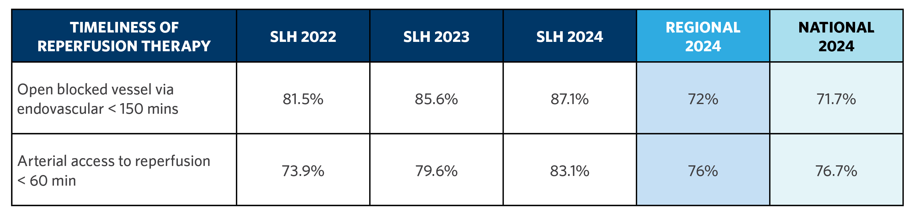 Timeliness of Reperfusion Therapy