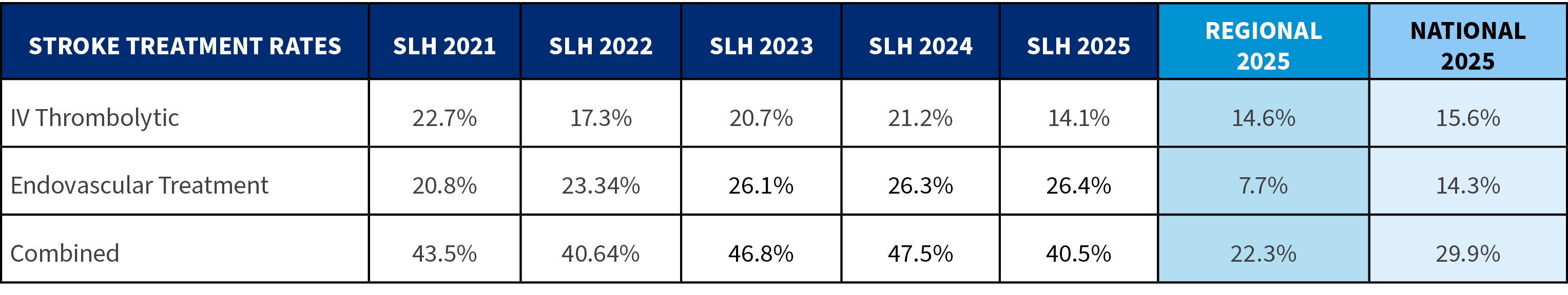 Stroke Outcomes treatment rates.